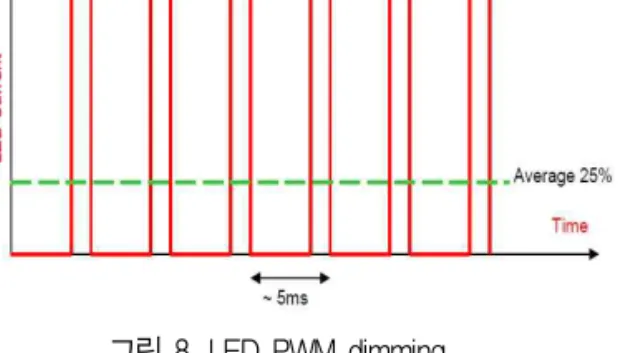 그림 9. 직류 정전류제어(Linear) 및 PWM dimming에 따른 LED 효율 변화(Luxeon Rebel Data)에 실제 에너지를 공급하는 펄스의 비율로 LED의dimming 정도를 좌우하는 파라미터다.그림 8
