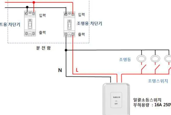 그림 1. 분기회로의 전원을 차단하는 일괄소등스위치 회로도 일괄소등스위치를 설치하여야 한다. 다만 전용면적 이 60제곱미터 이하인 경우에는 적용하지 않을 수 있다