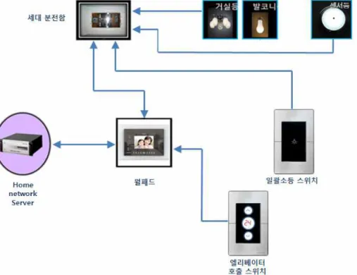 그림 2. 홈네트워크시스템과 일괄소등스위치 가스차단 겸용 대기전력차단 겸용 3로스위치 겸용 그림 3. 일괄소등스위치와 융합된 기능 개별 설치되던 가스밸브 차단 스위치, 엘리베이터 호출 스위치, 대형 평형의 복도조명등 3로스위치 등 은 그림 3과 같이 일괄소등스위치와 융합된 스위치로 발전되기도 하였으며, 매입박스, 배관, 데이터배선등을 공유하므로 추가적인 기능향상에도 불구하고 공사비 상승을 낮출 수 있었다.