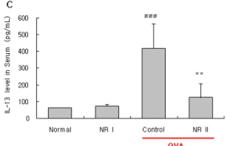 Fig.  1.  The  level  of  IL-4,  IL-5  and  IL-13  in  C57BL/6  mouse  serum.  C57BL/6  mice  were  injected,  inhaled  and  sprayed    with  OVA  for  12weeks(3times  a  week)  for  asthma  sensitization  and  challenge