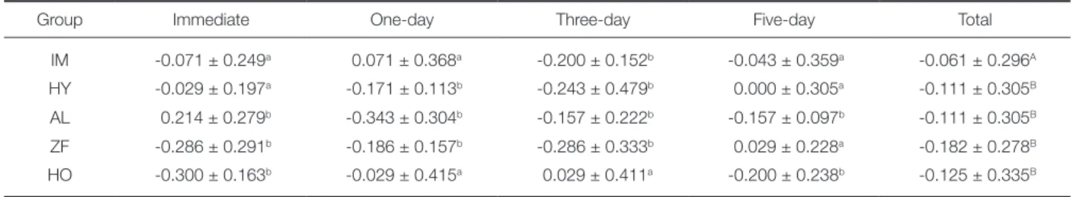 Table 3.  Mean difference and standard deviation of the Line 2 values