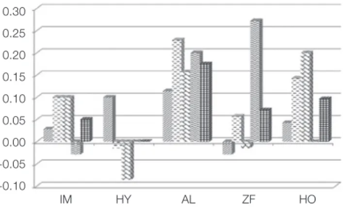 fig. 5.  Line 2 means difference of dental impression  material.0.300.250.200.150.100.050.00-0.05-0.10-0.15-0.20-0.25-0.30-0.35-0.40 IM             HY              AL              ZF             HOImmediate       1 day       3 days      5 days     Total