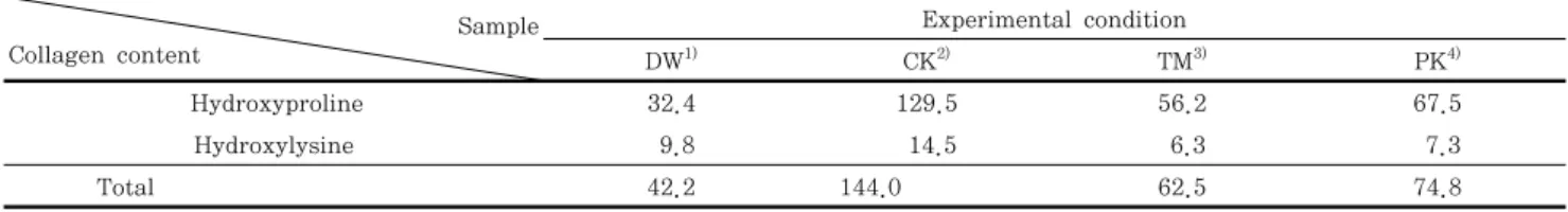 Table  5.  Collagen  contents  of  velvet  antler  extracts (mg/dL) Sample Collagen  content Experimental  condition DW 1) CK 2) TM 3) PK 4) Hydroxyproline 32.4 129.5 56.2 67.5 Hydroxylysine   9.8   14.5   6.3   7.3               Total 42.2       144.0 62.