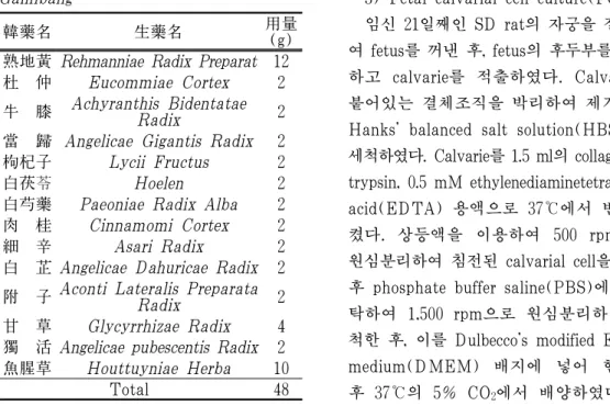 Table  1.  Prescription  of  Samki-eum  Gamibang 2. 방  법 1) 검액 제조 三氣飮加味方 48 g에 증류수 1 ℓ를 가하고 6시간 이상 가열하여 환류 추출하였 다