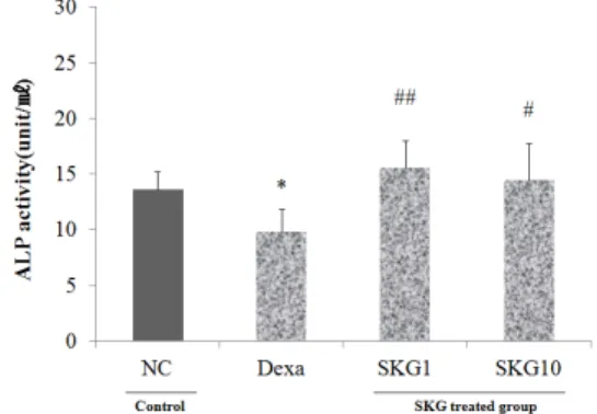 Fig. 4. Effects of SKG on bone matrix  protein synthesis of rat calvarial cell.