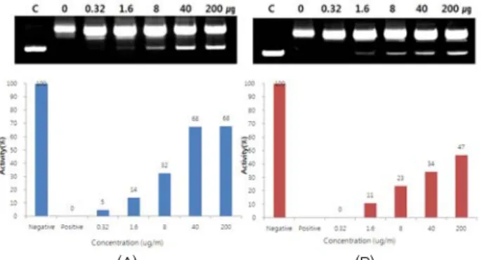 Figure  3.  Fe 2+   Chelating  activity  of  the  leaf  extracts  from  Abeliophylli  distichi  Folium.