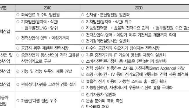 표 5. 스마트그리드 관련 산업의 미래 구분 2010 2030 전력산업 ○ 화석연료 위주의 발전원 ○ 신재생․분산형전원 일반화○ 기저발전(원자력․석탄)+ 첨두발전(LNG․양수) ○ 기저발전(원자력․석탄) 위주 ○ 지능형전력망 → 효율적 전력수요 관리 → 첨두발전원 수요 감소 ○ 전력산업의 영역 : 계량기까지 ○ 전력산업의 영역 : 계량기 이후 가전제품 계열까지 확대 ○ 전기절약컨설팅사업 일반화 ○ 공급자 위주 제한된 전력시장 ○ 다수의 공급자와 수요자가 