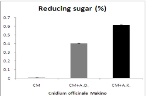 Fig.  3  Comparison  of  Reducing  sugar  on  Fermented  Cnidium  officinale  Makino  with  Aspergillus  orzae  and  Aspergillus  Kawauchi  after  3days.