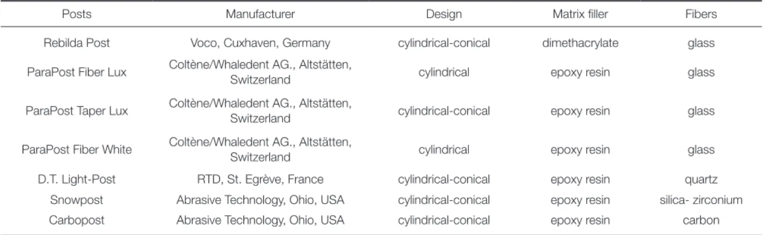 Table 1.  Fiber reinforced composite post used in this study