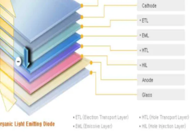 그림 2. OLED 소자의 기본적인 구조[1] 그림 3. 플렉시블 OLED 1.2 OLED의 기본 발광 원리 그림 4는 OLED의 기본 발광 원리를 표현하였다