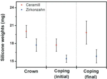 Table 1 shows the silicone weights for the cement space of   the Ceramill (n = 10) and Zirkonzahn monolithic (n = 10)  crowns measured using the weight technique