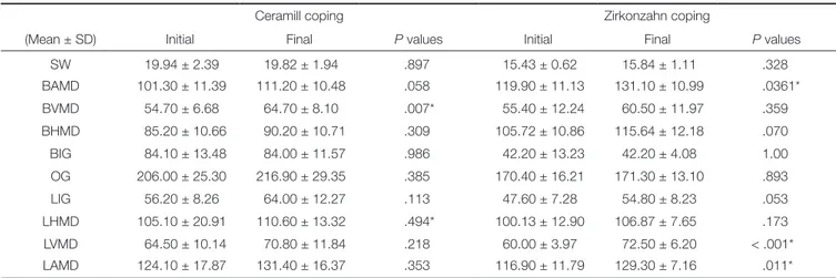 Table 5.  Statistical comparison of simple copings and copings with porcelain veneering