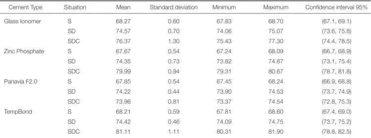 Table 1.  Measures of central tendency and dispersion for the L* values of specimens in the four groups