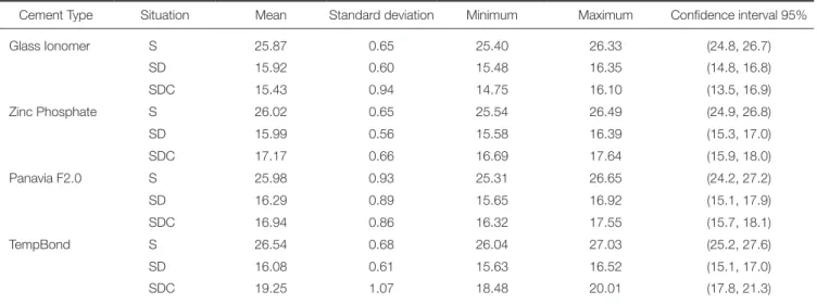 Table 3.  Measures of central tendency and dispersion for the b* values of specimens in the four groups