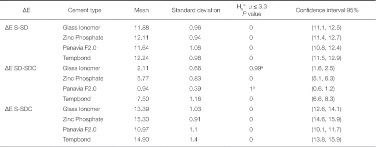 Fig. 1.  The means and standard deviations of the ΔE  values in the four groups.