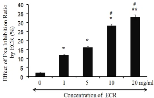 Figure  3.  Effects  of  ECR  on  prothrombinase  activity  on  platelet  surfaces  using  prothrombin  as  substrate  (measuring  generated  thrombin).