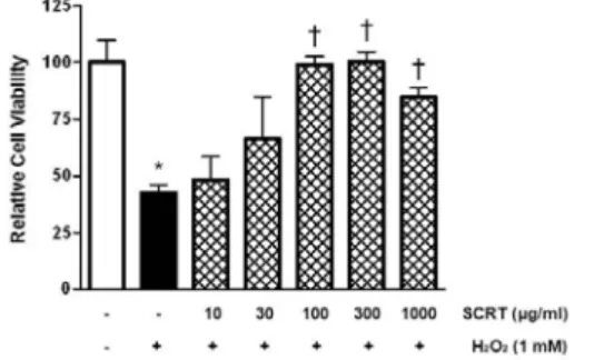 Figure  1.  Protective  effect  of  SCRT  on  the  H 2 O 2 -induced  cell  death  in  hepatic  primary  cell