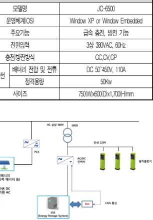 표 3. ESS 연계형 충전기 주요 사양 V2G 급속 충․방전 시스템