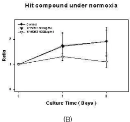 Fig.  1.  Effect  of  the  ethanol  extract  of  Cortex  fraxini  (HY5053)  on  the  cell  viability