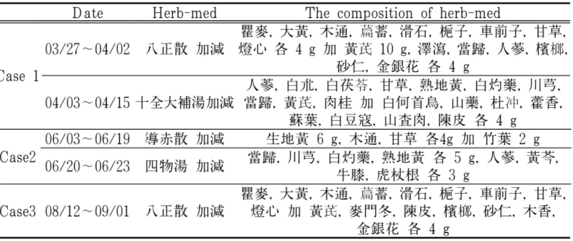 Table 3. The Changes of Urinalysis Ⅲ. 考  察