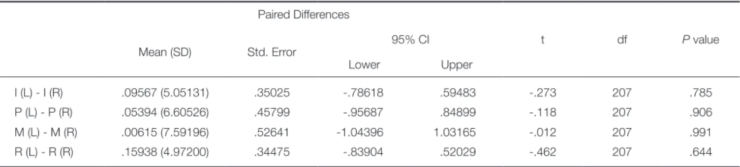 Table 1.  The results of the paired t test between right and left measurements in each region Paired Differences t df P value Mean (SD) Std