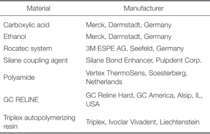 Table 1 summarizes the materials used in this study. A ther- ther-moplastic denture base material, a hard chairside reline 
