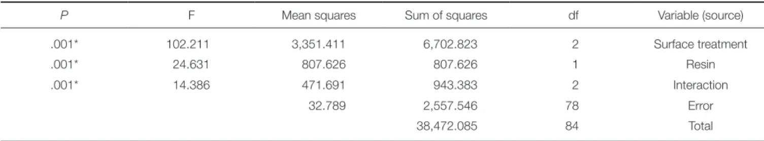 Table 3.  Mean and standard deviation of shear bond strength values and differences between treatment groups (MPa) Group  Mean (SD) Difference  G T A 18.02 b 33.20 a A A 20.92 a 25.26 a S B 5.99 a 5.07 a N