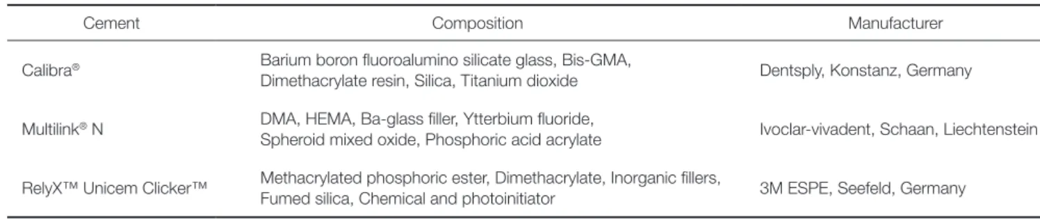 Table 1.  Resin cements used in this study