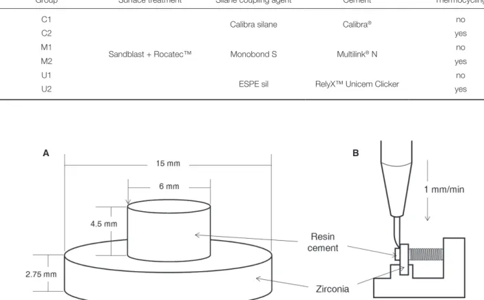 Fig. 1.  The specimen (A) and the measurement of the shear bond strength (B) were illustrated by the schematic diagram.