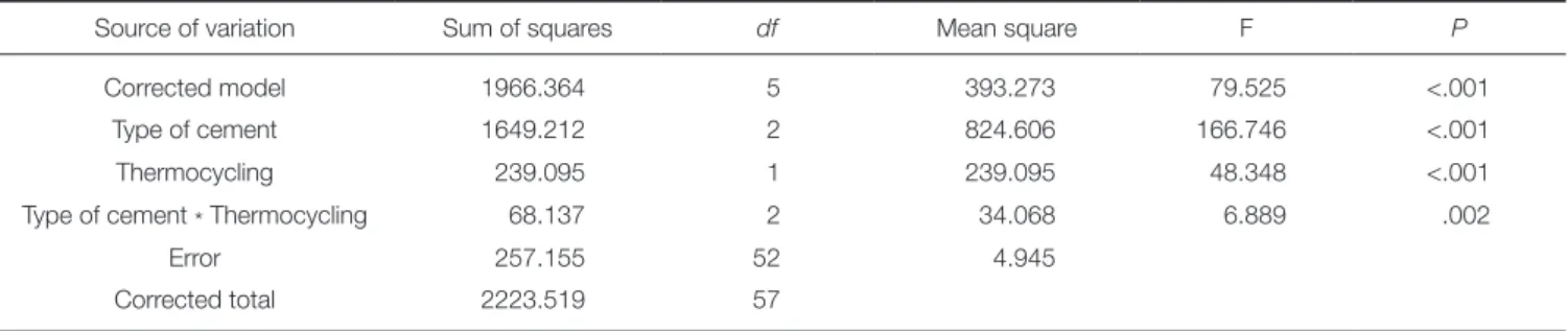 Fig. 3.  Mean percentage of failure patterns after shear  bond strength test.