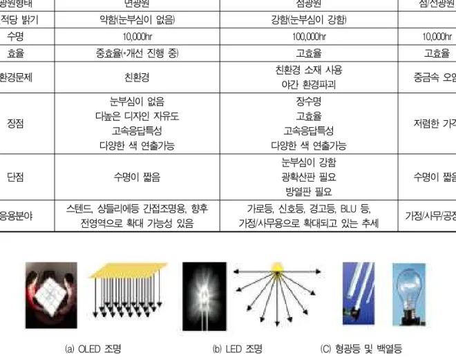 표 1. OLED 조명, LED 조명 및 형광등의 특성 비교 OLED 조명 LED 조명 형광등 광원형태 면광원 점광원 점/선광원 면적당 밝기 약함(눈부심이 없음) 강함(눈부심이 강함) 수명 10,000hr 100,000hr 10,000hr 효율 중효율(*개선 진행 중) 고효율 고효율 환경문제 친환경 친환경 소재 사용 야간 환경파괴 중금속 오염 장점 눈부심이 없음 다높은 디자인 자유도 고속응답특성 다양한 색 연출가능 장수명고효율 고속응답특성 다양한 색 연출