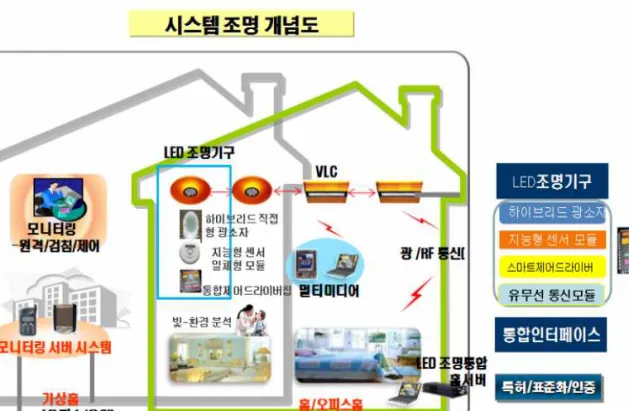 그림 10. LED를 채용한 시스템조명의 예시술은 제어시스템에서 직접 조명에 전압/전류를 공급할 수 있는 소자도 있으나, 이보다는 PWM 제어 방법을 많이 사용한다