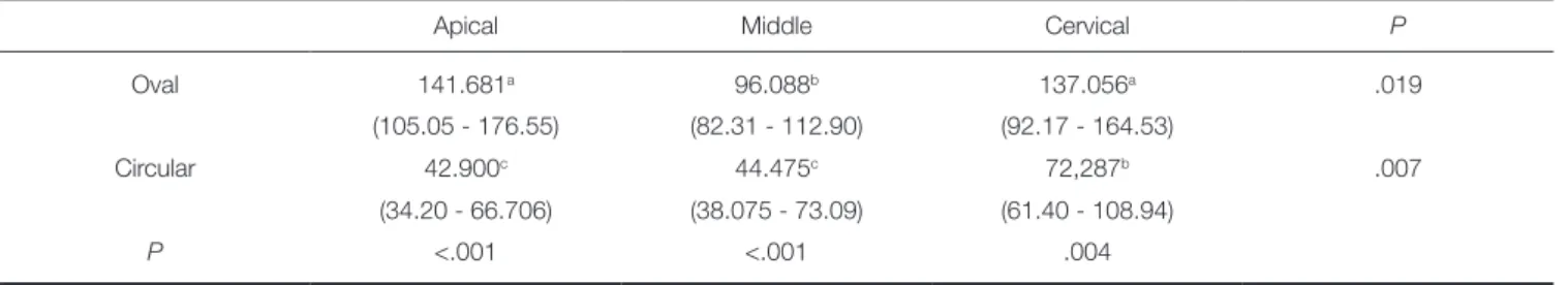 Table 3.  Failure modes in the test groups
