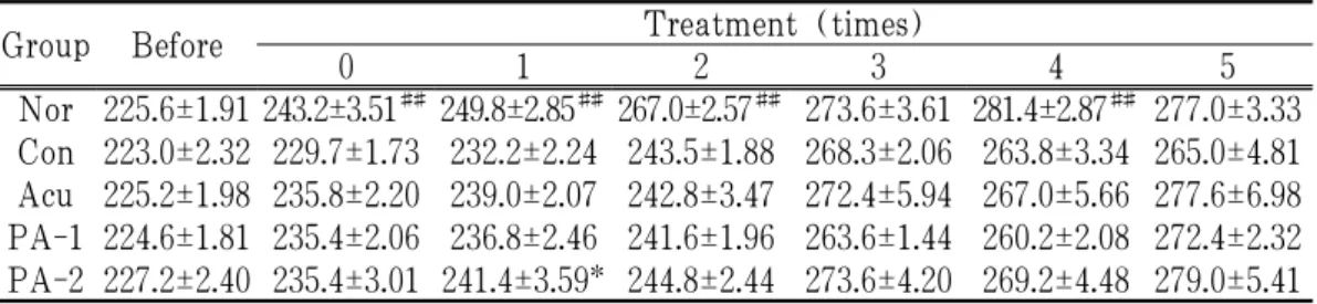Table 2. Effects of HTTP on the Body Weight in DSS Induced Colitis in Rats    (g)