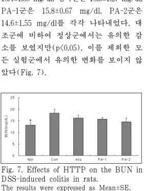 Fig. 6. Effects of HTTP on the ALT in  DSS-induced colitis in rats.