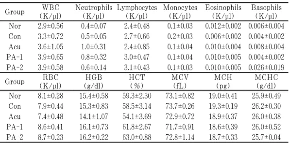Table 3. Effects of HTTP on CBC in DSS Induced Colitis in Rats