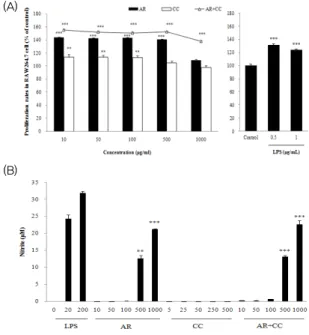 Figure  1.  The  effects  of  AR,  CC  and  AR+CC  in  RAW  264.7  murine  macrophages.
