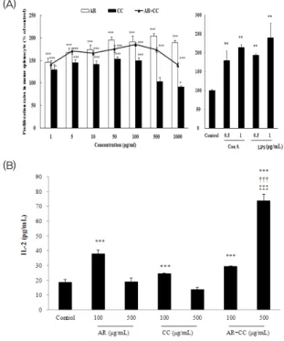 Figure  3.  The  mitogen  effect  of  AR,  CC  and  AR+CC  on  OVA-immunized  mice.  Splenocytes  were  prepared  from  Naive,  control  or  AR,  CC,  and  AR+CC-administrated  mice  on  Day  22  and  cultured  with  OVA,  Con  A  or  LPS  for  48  h