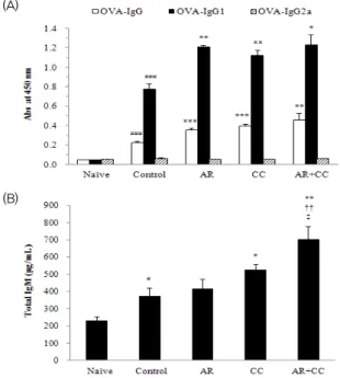 Figure  4.  The  plasma  levels  of  OVA-specific  IgG,  IgG1  and  IgG2a  (A)  and  total  IgM  (B)  on  OVA-immunized  mice