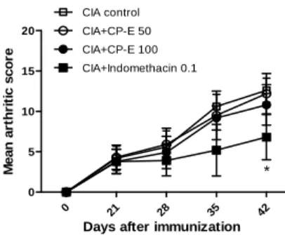 Fig.  1.  Effects  of  Citri  Pericarpium  ethanol  extract  on  progression  of  establiched  CIA  in  DBA/1J  mice