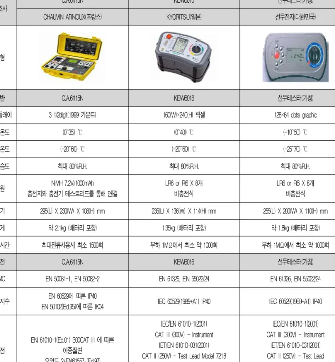 표 3. 계측장비 사양 비교 검토 예