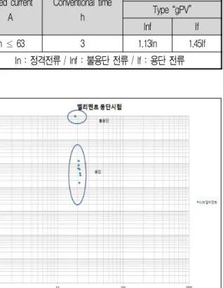 표 6. 태양광 퓨즈 온도상승 시험 결과 온도상승 시험 시료 온도 측정(주위온도 : 1.9 ℃) 1번 2번 3번 4번 5번 6번 No. 정격 전류 측정전류 엘리먼트 길이 저항값(mΩ) ℃ K ℃ K ℃ K 절연유 ℃ 1 10 8.7 판형 10A 엘리먼트 34.9 19 17 15 21 19 21 19 5 3 2 2 10 9.2 0.2 환형 엘리먼트 37 26 18 16 27 25 20 18 4 4 6 3 15 14.6 판형 15A 엘리먼트 34.9 12 2