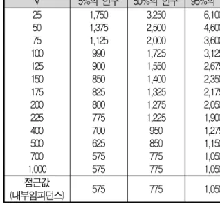 표 1. 건조 상태 손-손 전류경로, 50/60Hz 교류 인체 총임피던스 접촉전압 V 인체 총임피던스 Z T (Ω)의 값(최대 값)5%의 인구 50%의 인구 95%의 인구 25 50 10075 125 150 175 200 225 400 500 700 1,000 1,7501,3751,125990900850825800775700625575575 3,2502,5002,0001,7251,5501,4001,3251,2751,225950850775775 6,1004