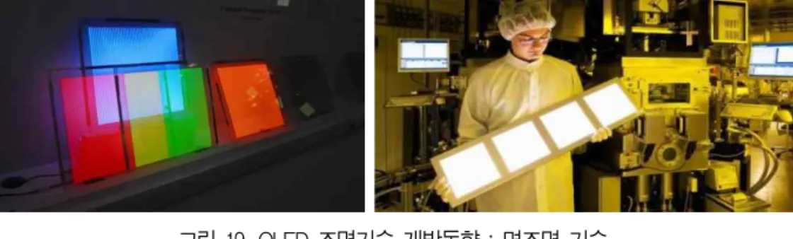 그림 19. OLED 조명기술 개발동향 : 면조명 기술 *출처 : oled-display.net, Fraunhofer 그림 20. OLED 조명기술 개발동향 : 램프 응용 *출처 : Philips 그림 21