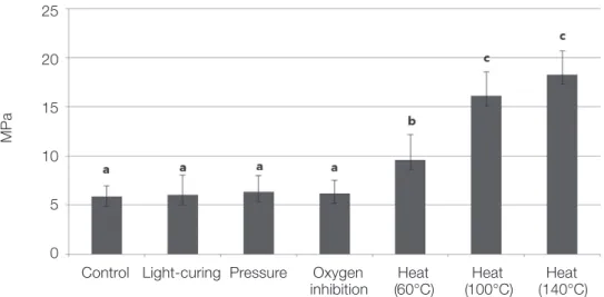 Fig. 2.  The bond strengths of the each repaired materials, groups with the same letter did not show any statistically  significant differences (α>.05).MPa2520151050