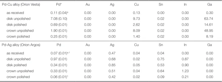 Table 2.  Ion release from Pd-Cu (Orion Vesta) and Pd-Ag (Orion Argos) alloys (μg·cm -2 ·week -1 ) in lactic acid solution  from the ISO 10271 standard