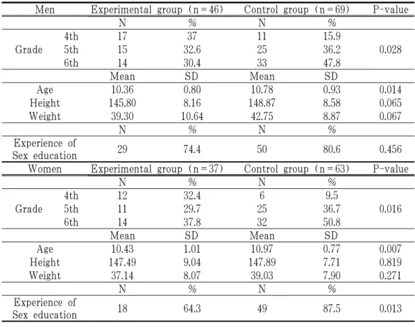 Table 2. Characteristics of Participants
