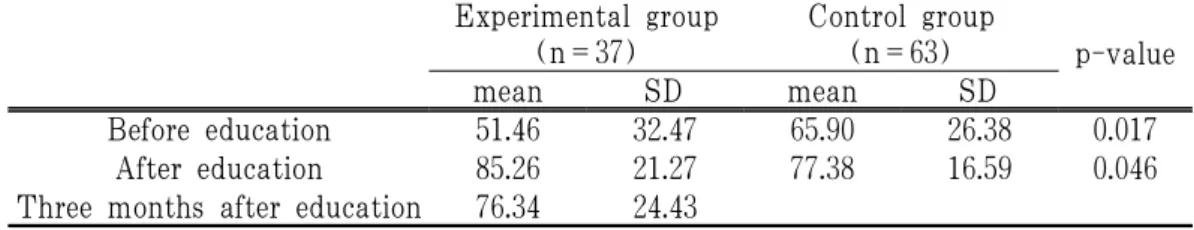 Table 4. Comparison of Sexual Knowledge before and after Sex Education Program  in the Two Women's Group