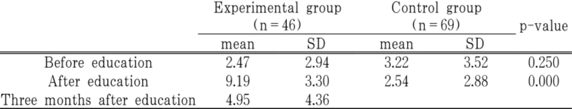 Table 5. Comparison of Sexual Attitude before and after Sex Education Program in  the Two Men's Group