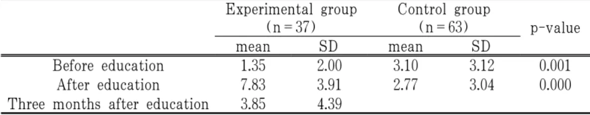 Table 6. Comparison of Sexual Attitude before and after Sex Education Program in  the Two Women's Group